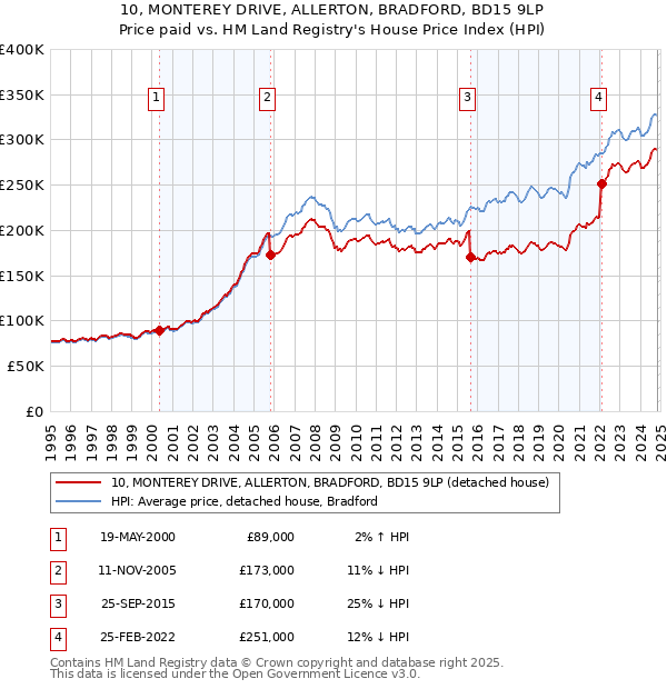 10, MONTEREY DRIVE, ALLERTON, BRADFORD, BD15 9LP: Price paid vs HM Land Registry's House Price Index