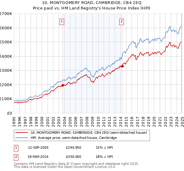 10, MONTGOMERY ROAD, CAMBRIDGE, CB4 2EQ: Price paid vs HM Land Registry's House Price Index