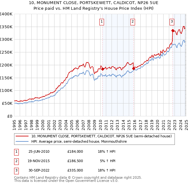 10, MONUMENT CLOSE, PORTSKEWETT, CALDICOT, NP26 5UE: Price paid vs HM Land Registry's House Price Index