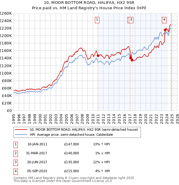 10, MOOR BOTTOM ROAD, HALIFAX, HX2 9SR: Price paid vs HM Land Registry's House Price Index