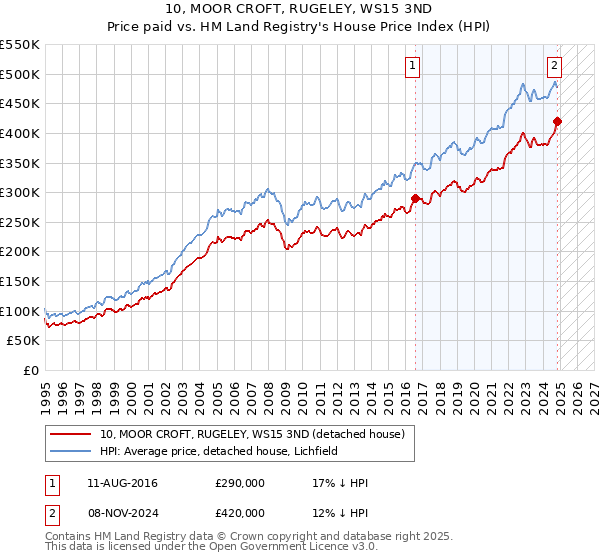 10, MOOR CROFT, RUGELEY, WS15 3ND: Price paid vs HM Land Registry's House Price Index