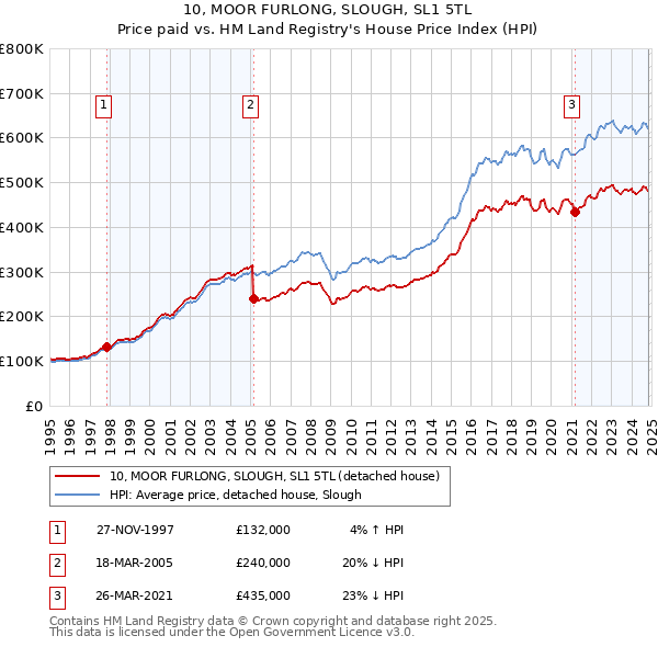 10, MOOR FURLONG, SLOUGH, SL1 5TL: Price paid vs HM Land Registry's House Price Index