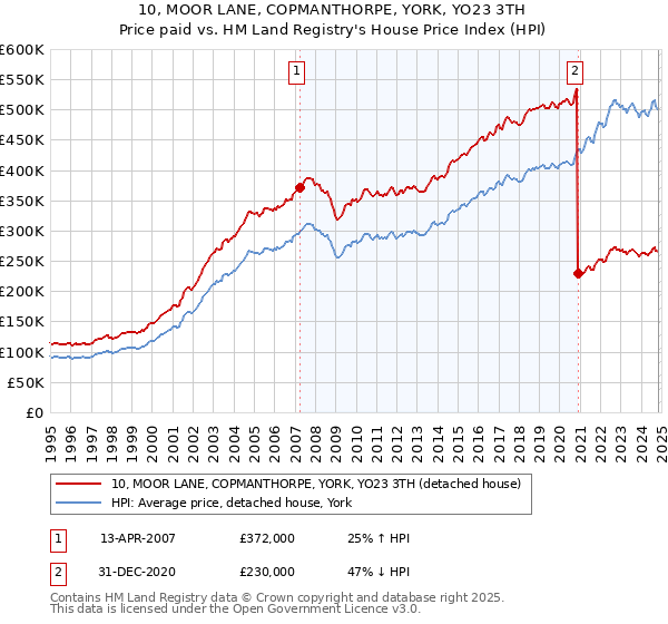 10, MOOR LANE, COPMANTHORPE, YORK, YO23 3TH: Price paid vs HM Land Registry's House Price Index