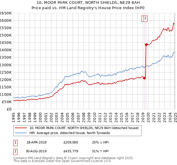 10, MOOR PARK COURT, NORTH SHIELDS, NE29 8AH: Price paid vs HM Land Registry's House Price Index