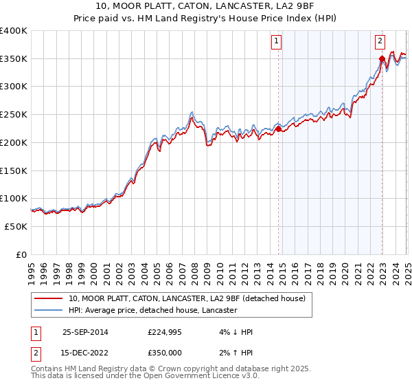 10, MOOR PLATT, CATON, LANCASTER, LA2 9BF: Price paid vs HM Land Registry's House Price Index