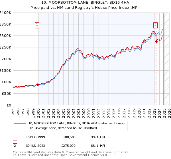 10, MOORBOTTOM LANE, BINGLEY, BD16 4HA: Price paid vs HM Land Registry's House Price Index