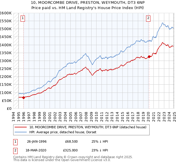 10, MOORCOMBE DRIVE, PRESTON, WEYMOUTH, DT3 6NP: Price paid vs HM Land Registry's House Price Index