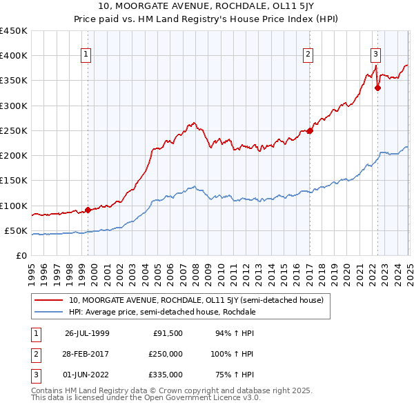 10, MOORGATE AVENUE, ROCHDALE, OL11 5JY: Price paid vs HM Land Registry's House Price Index