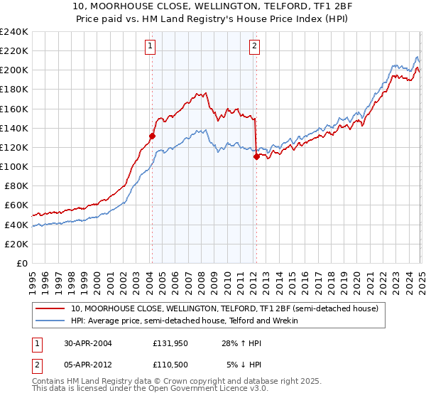 10, MOORHOUSE CLOSE, WELLINGTON, TELFORD, TF1 2BF: Price paid vs HM Land Registry's House Price Index