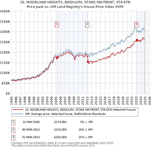 10, MOORLAND HEIGHTS, BIDDULPH, STOKE-ON-TRENT, ST8 6TN: Price paid vs HM Land Registry's House Price Index