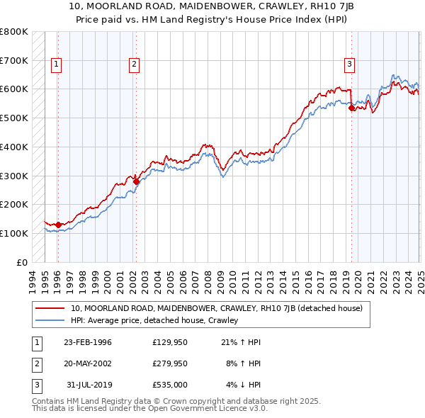 10, MOORLAND ROAD, MAIDENBOWER, CRAWLEY, RH10 7JB: Price paid vs HM Land Registry's House Price Index