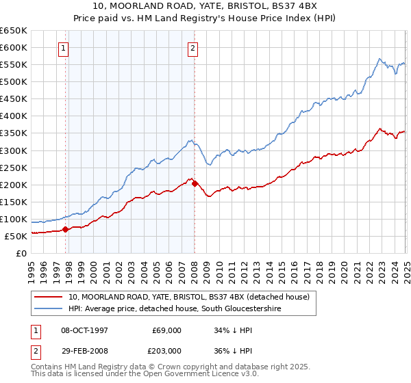 10, MOORLAND ROAD, YATE, BRISTOL, BS37 4BX: Price paid vs HM Land Registry's House Price Index