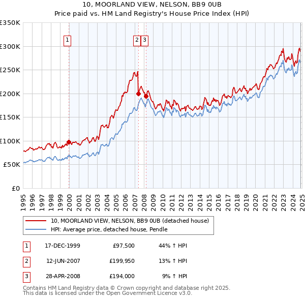 10, MOORLAND VIEW, NELSON, BB9 0UB: Price paid vs HM Land Registry's House Price Index