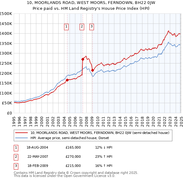 10, MOORLANDS ROAD, WEST MOORS, FERNDOWN, BH22 0JW: Price paid vs HM Land Registry's House Price Index