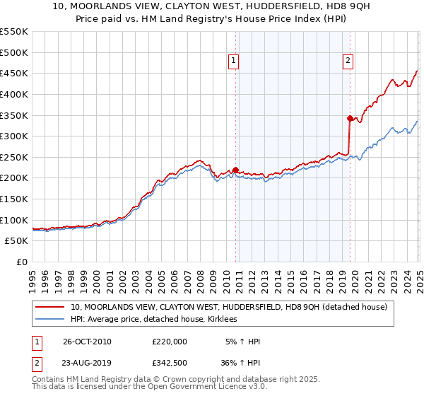 10, MOORLANDS VIEW, CLAYTON WEST, HUDDERSFIELD, HD8 9QH: Price paid vs HM Land Registry's House Price Index