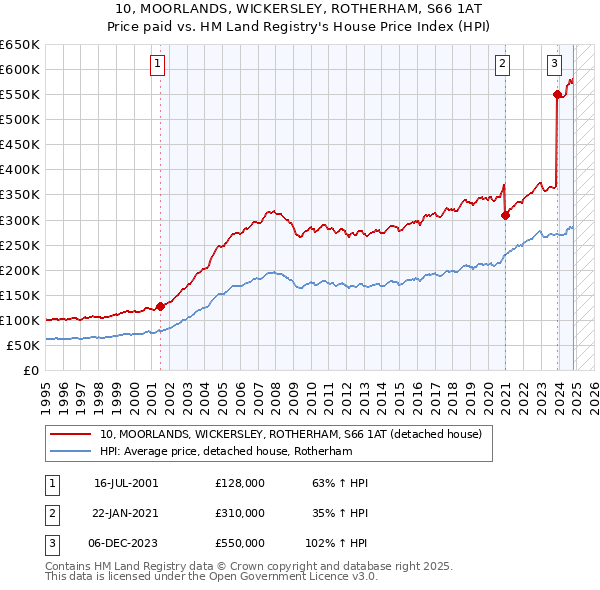 10, MOORLANDS, WICKERSLEY, ROTHERHAM, S66 1AT: Price paid vs HM Land Registry's House Price Index