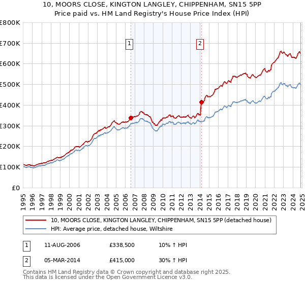 10, MOORS CLOSE, KINGTON LANGLEY, CHIPPENHAM, SN15 5PP: Price paid vs HM Land Registry's House Price Index