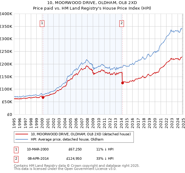 10, MOORWOOD DRIVE, OLDHAM, OL8 2XD: Price paid vs HM Land Registry's House Price Index