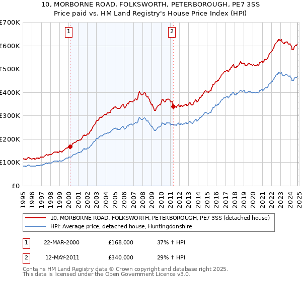 10, MORBORNE ROAD, FOLKSWORTH, PETERBOROUGH, PE7 3SS: Price paid vs HM Land Registry's House Price Index