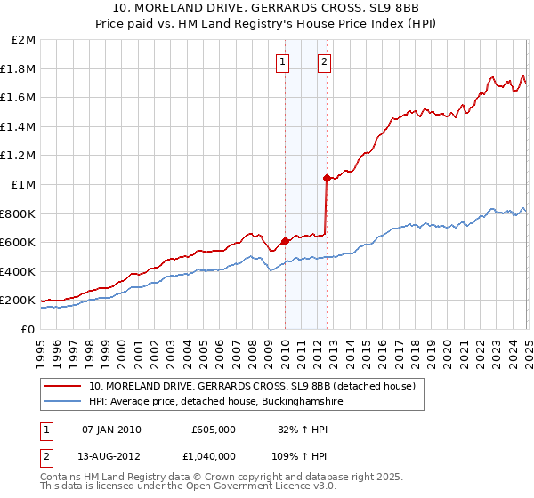 10, MORELAND DRIVE, GERRARDS CROSS, SL9 8BB: Price paid vs HM Land Registry's House Price Index