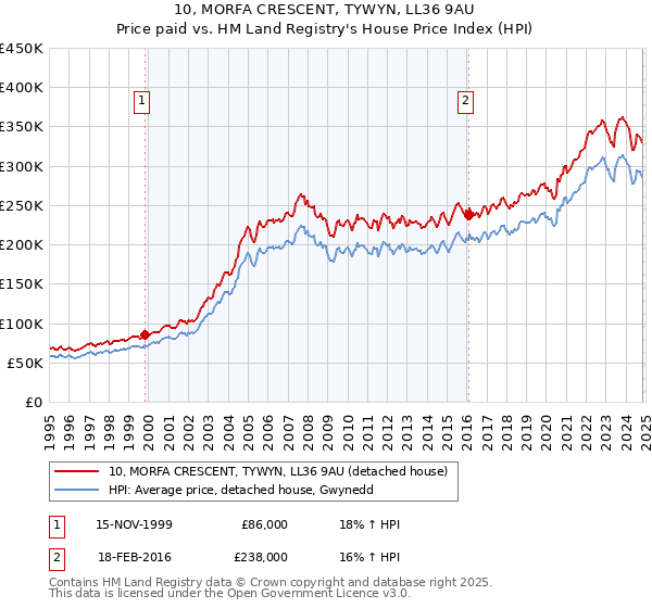 10, MORFA CRESCENT, TYWYN, LL36 9AU: Price paid vs HM Land Registry's House Price Index