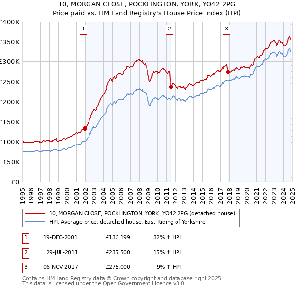 10, MORGAN CLOSE, POCKLINGTON, YORK, YO42 2PG: Price paid vs HM Land Registry's House Price Index