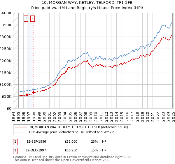 10, MORGAN WAY, KETLEY, TELFORD, TF1 5FB: Price paid vs HM Land Registry's House Price Index