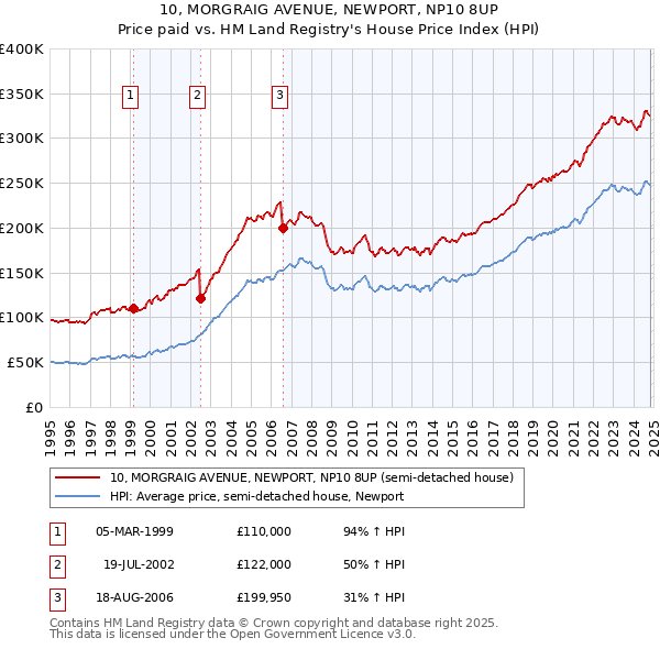 10, MORGRAIG AVENUE, NEWPORT, NP10 8UP: Price paid vs HM Land Registry's House Price Index