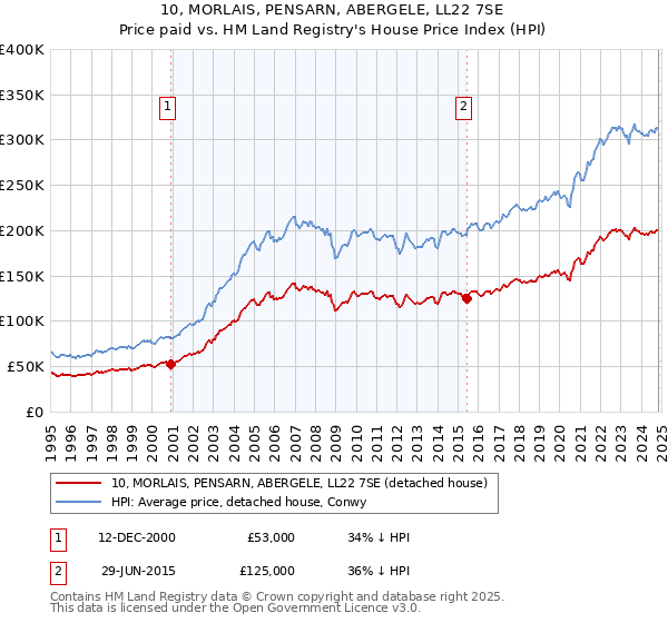 10, MORLAIS, PENSARN, ABERGELE, LL22 7SE: Price paid vs HM Land Registry's House Price Index