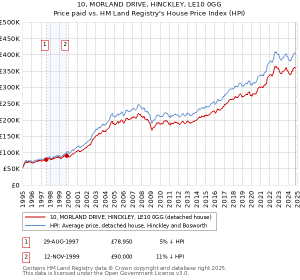 10, MORLAND DRIVE, HINCKLEY, LE10 0GG: Price paid vs HM Land Registry's House Price Index