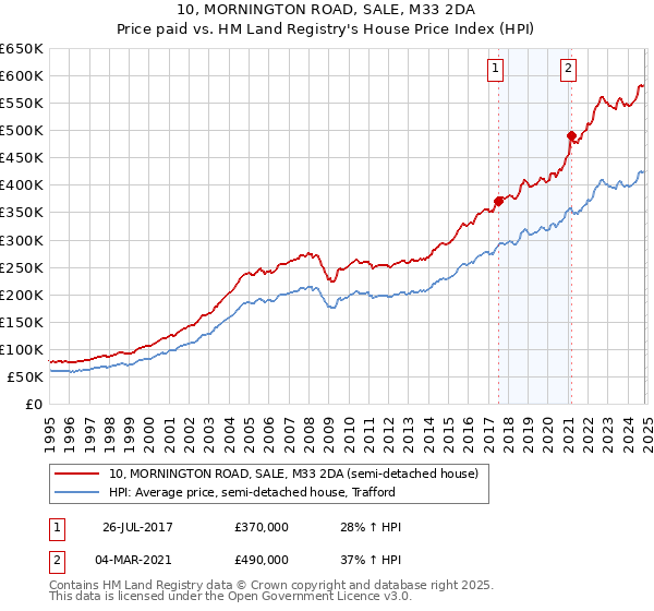 10, MORNINGTON ROAD, SALE, M33 2DA: Price paid vs HM Land Registry's House Price Index