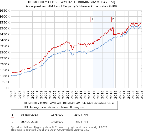 10, MORREY CLOSE, WYTHALL, BIRMINGHAM, B47 6AQ: Price paid vs HM Land Registry's House Price Index