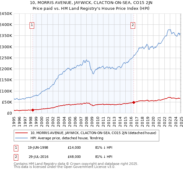 10, MORRIS AVENUE, JAYWICK, CLACTON-ON-SEA, CO15 2JN: Price paid vs HM Land Registry's House Price Index