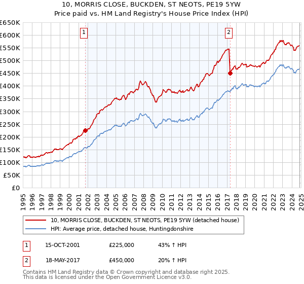 10, MORRIS CLOSE, BUCKDEN, ST NEOTS, PE19 5YW: Price paid vs HM Land Registry's House Price Index