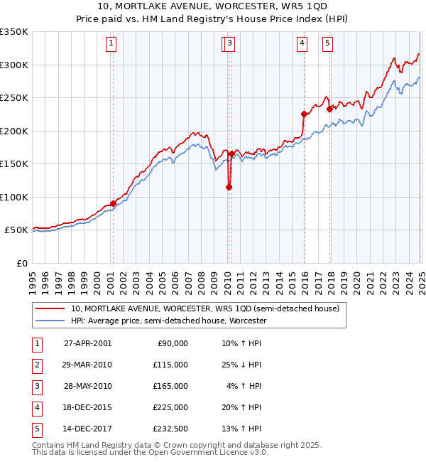 10, MORTLAKE AVENUE, WORCESTER, WR5 1QD: Price paid vs HM Land Registry's House Price Index