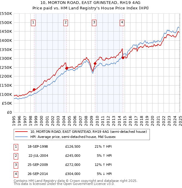 10, MORTON ROAD, EAST GRINSTEAD, RH19 4AG: Price paid vs HM Land Registry's House Price Index