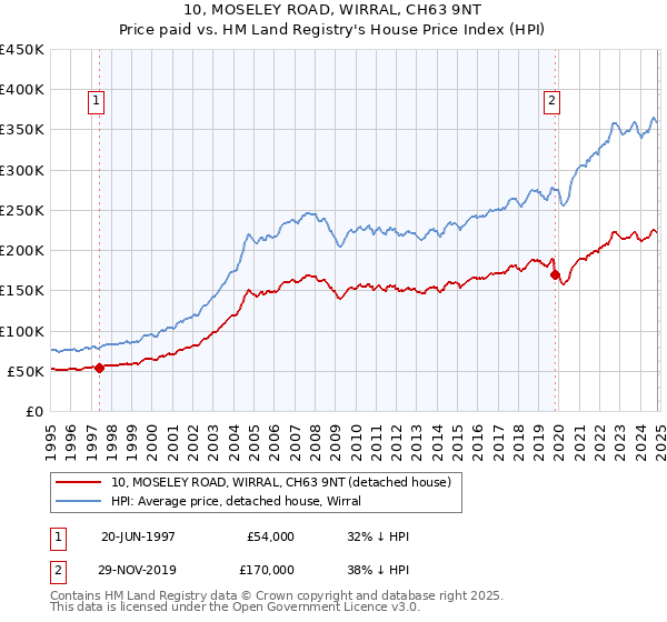 10, MOSELEY ROAD, WIRRAL, CH63 9NT: Price paid vs HM Land Registry's House Price Index