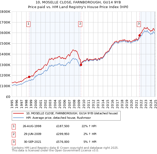 10, MOSELLE CLOSE, FARNBOROUGH, GU14 9YB: Price paid vs HM Land Registry's House Price Index