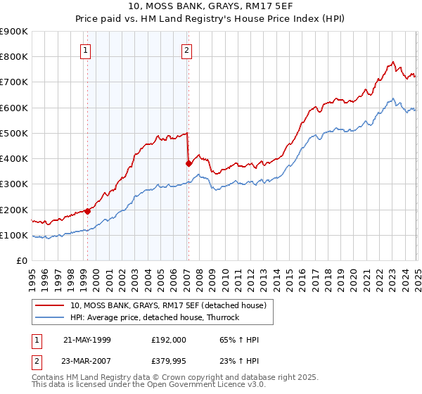 10, MOSS BANK, GRAYS, RM17 5EF: Price paid vs HM Land Registry's House Price Index