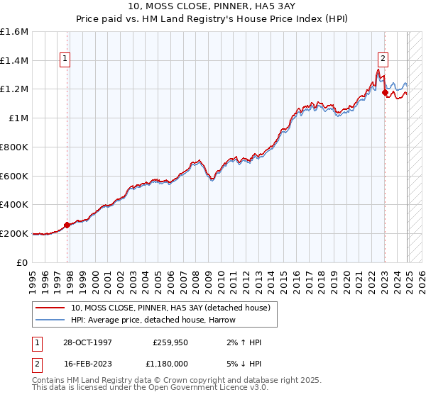 10, MOSS CLOSE, PINNER, HA5 3AY: Price paid vs HM Land Registry's House Price Index