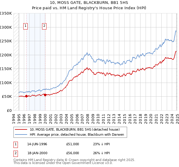 10, MOSS GATE, BLACKBURN, BB1 5HS: Price paid vs HM Land Registry's House Price Index