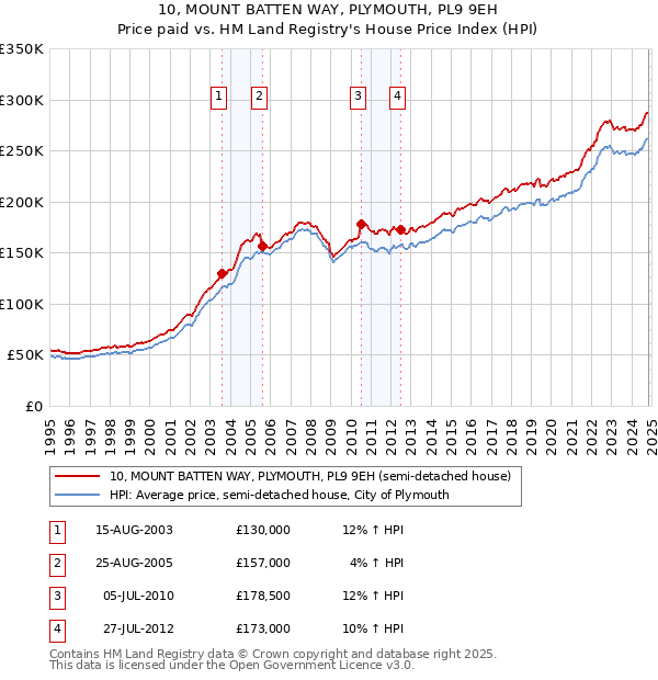 10, MOUNT BATTEN WAY, PLYMOUTH, PL9 9EH: Price paid vs HM Land Registry's House Price Index