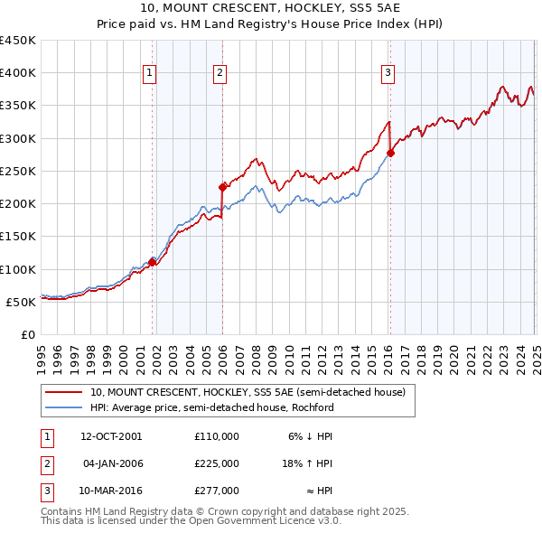 10, MOUNT CRESCENT, HOCKLEY, SS5 5AE: Price paid vs HM Land Registry's House Price Index