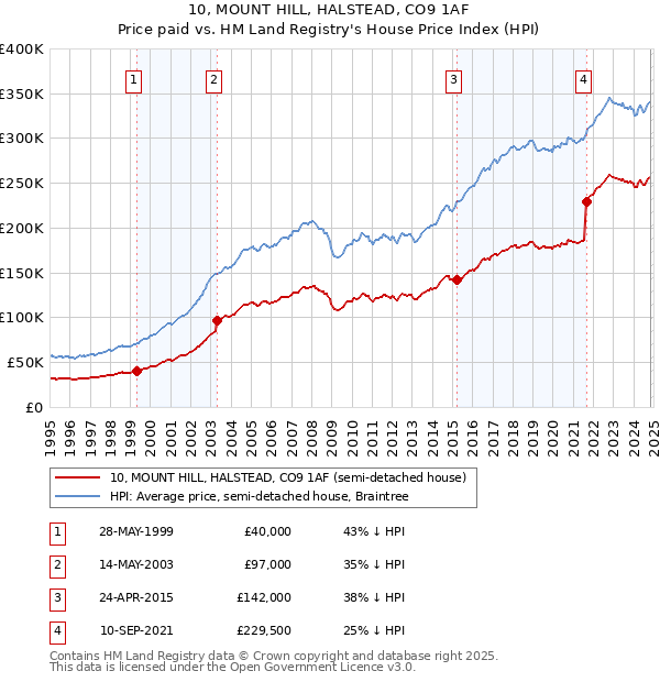 10, MOUNT HILL, HALSTEAD, CO9 1AF: Price paid vs HM Land Registry's House Price Index