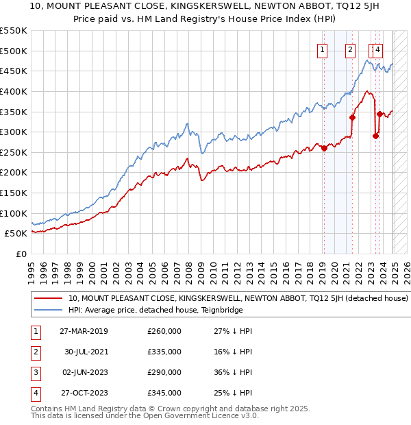 10, MOUNT PLEASANT CLOSE, KINGSKERSWELL, NEWTON ABBOT, TQ12 5JH: Price paid vs HM Land Registry's House Price Index