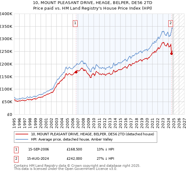 10, MOUNT PLEASANT DRIVE, HEAGE, BELPER, DE56 2TD: Price paid vs HM Land Registry's House Price Index