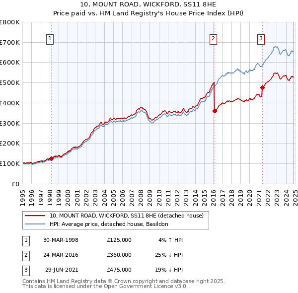 10, MOUNT ROAD, WICKFORD, SS11 8HE: Price paid vs HM Land Registry's House Price Index