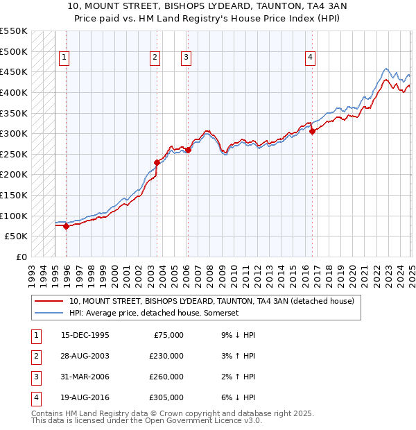 10, MOUNT STREET, BISHOPS LYDEARD, TAUNTON, TA4 3AN: Price paid vs HM Land Registry's House Price Index