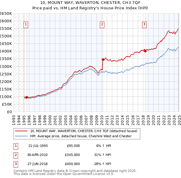 10, MOUNT WAY, WAVERTON, CHESTER, CH3 7QF: Price paid vs HM Land Registry's House Price Index