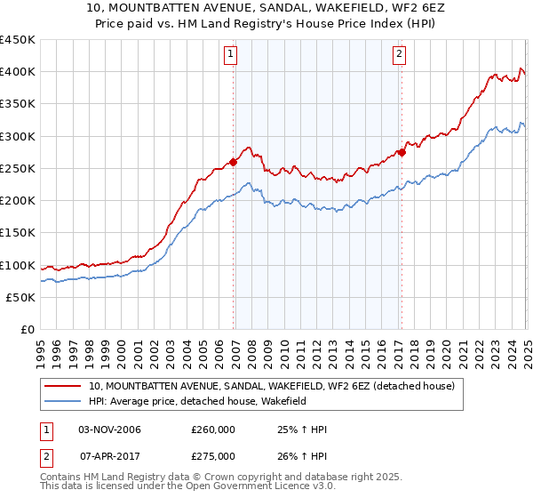 10, MOUNTBATTEN AVENUE, SANDAL, WAKEFIELD, WF2 6EZ: Price paid vs HM Land Registry's House Price Index